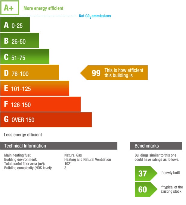 The Atlantic Business Centre: Energy Perforamce Certificate